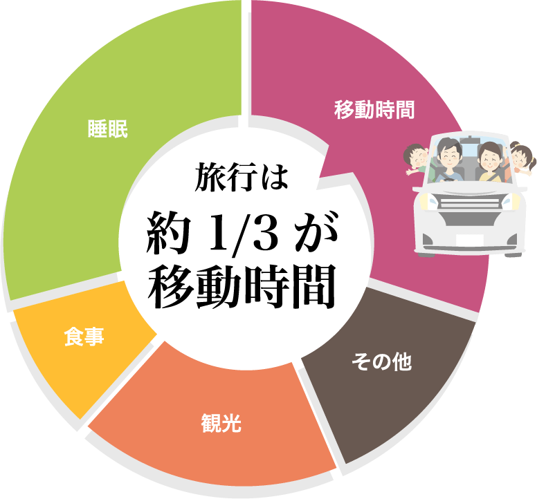 旅行の約1/3が移動時間